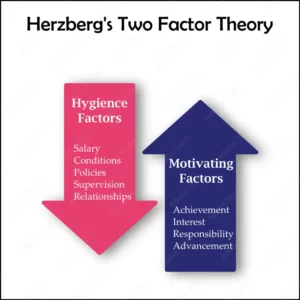 Herzberg's Two-Factor Theory